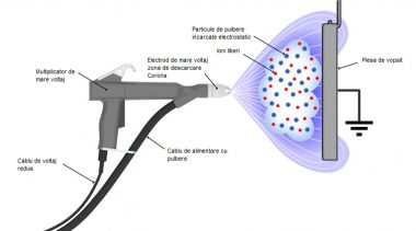Vopsirea in camp electrostatic: definitie, etapele procesului si alte informatii